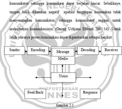 Gambar 2.1 Model Proses Komunikasi Philip Kotler 