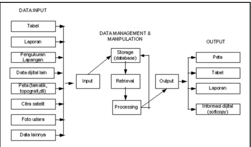 Gambar 2. Gambar Subsistem SIG 