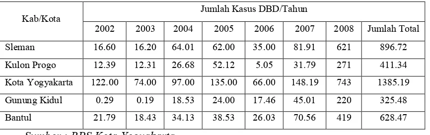 Tabel 1.1 Angka Mobilitas Penyakit DBD per Kab/Kota Tahun 2002-2008 