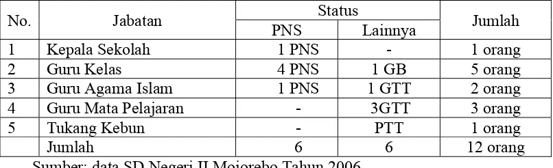 Tabel 4: Status Kepegawaian  Guru SD Negeri II Mojorebo 