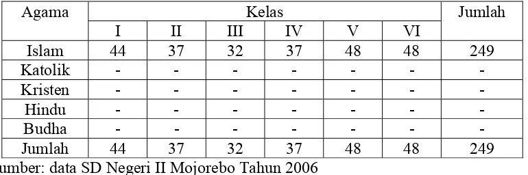 Tabel 5: Jumlah Siswa Sekolah Dasar Negeri II Mojorebo 