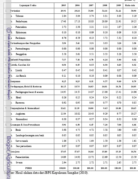 Tabel 13 Struktur perekonomian (PDRB ADHB) Kabupaten Kepulauan Sangihe 