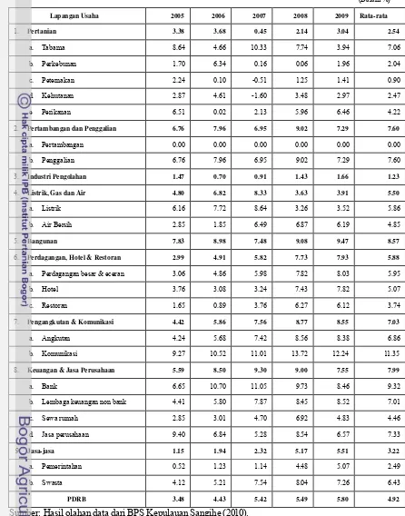 Tabel 14 Pertumbuhan Ekonomi (PDRB ADHK) Kabupaten Kepulauan Sangihe 