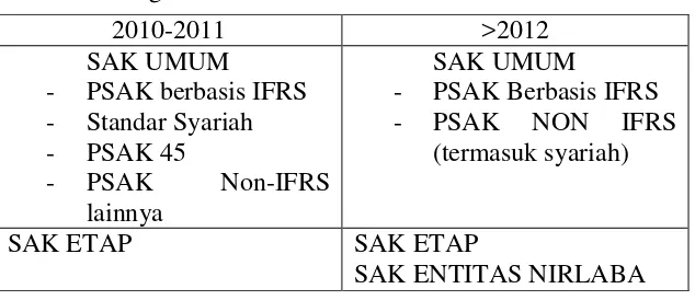 Tabel 1. Kerangka Standar Akuntansi Indonesia 