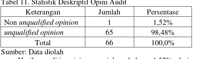 Tabel 11. Statistik Deskriptif Opini Audit 