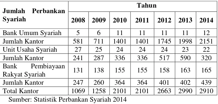 Tabel 1.1 Perkembangan Jumlah dan Kantor Perbankan Syariah Nasional 