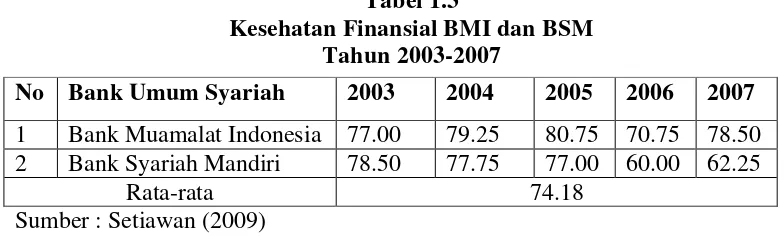 Tabel 1.3 Kesehatan Finansial BMI dan BSM 