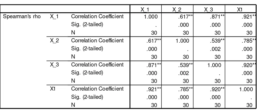 Tabel 1.4 outout validasi Achievement goal orientation pada tipe performance avoidance goal orientation