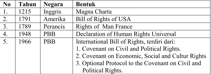 Tabel 1Deklarasi HAM Barat