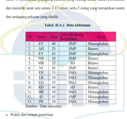 Tabel. II.A.1  Data Informan 