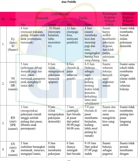 Tabel II.A.5. Perbandingan Beban kerja Suami dan Istri Di Ranah Domestik 