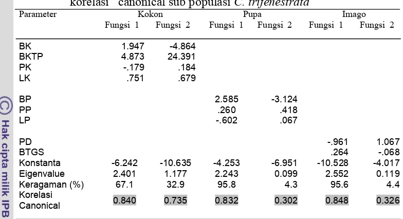 Tabel 8 Fungsi diskriminan,Eigenvalue, prosentase keragaman, dankorelasi canonical sub populasi C