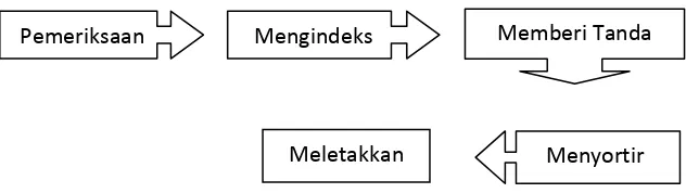 Gambar 1. Prosedur Penyimpanan Surat Keluar 