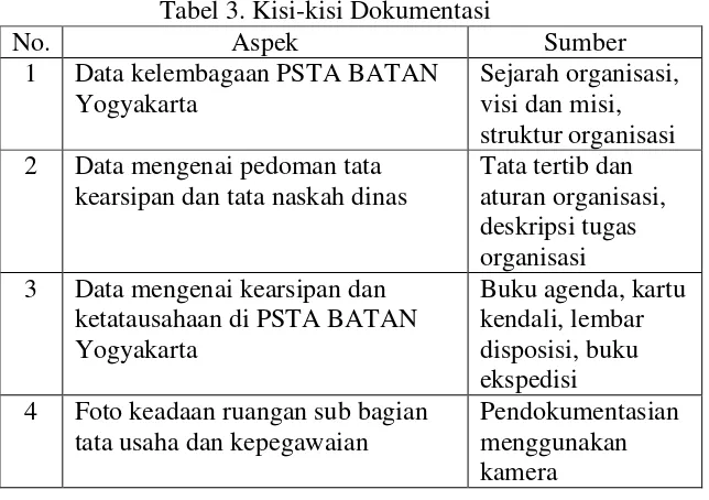 Tabel 3. Kisi-kisi Dokumentasi 