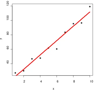 Gambar 1 menunjukkan grafik metode Kuadrat Terkecil untuk data tanpa pencilan. 