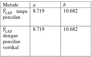 Tabel 3  Tabel perbandingan nilai pada metode Kuadrat Terkecil dengan a dan b pencilan vertikal 