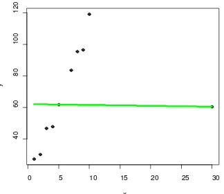 Gambar 7    Scatter Plot Kuadrat Terkecil 