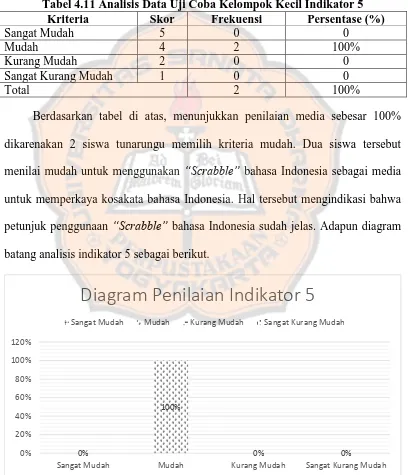 Tabel 4.11 Analisis Data Uji Coba Kelompok Kecil Indikator 5 Kriteria Skor Frekuensi Persentase (%) 