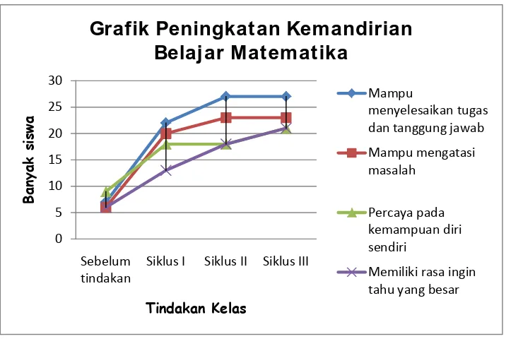 Grafik Peningkatan Kemandirian Belajar Matematika