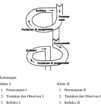 Gambar 2. Desain Penelitian Menurut Kemmis dan Mc. Taggart (Suharsimi Arikunto, 2006: 93) 