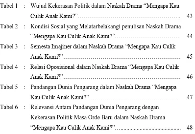 Tabel 1 : Wujud Kekerasan Politik dalam Naskah Drama “Mengapa Kau 