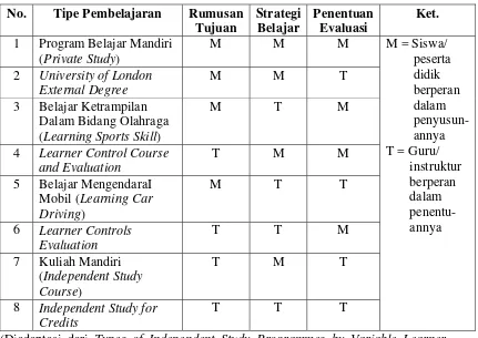 Tabel 1. Tipe Program Pembelajaran Mandiri  Dilihat dari Tingkat Kemandiriannya 