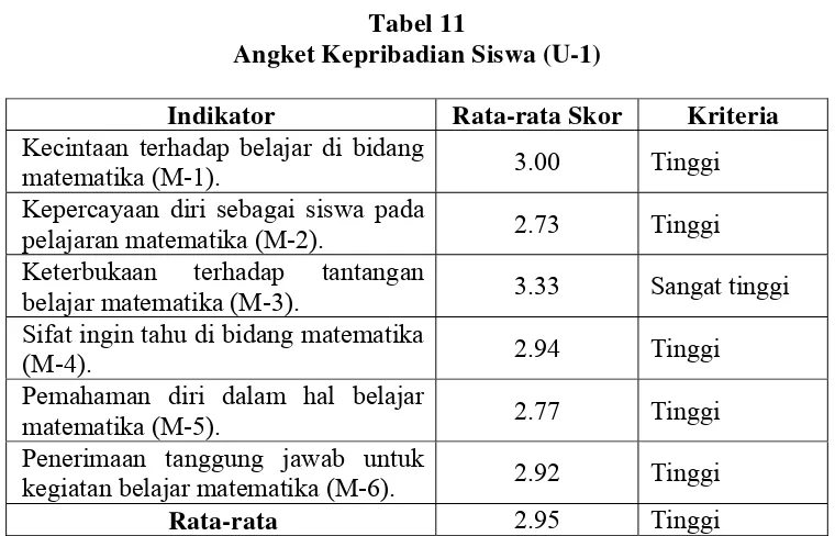Tabel 10 Indikator Penerimaan Tanggung Jawab Untuk Keg. Belajar Matematika 