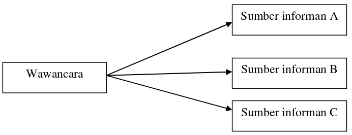 Gambar 2. Triangulasi “sumber” Pengumpulan data (Satu teknik pengumpulan 