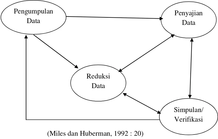 Gambar 3. Komponen-komponen Analisis Data: Model Interaktif 