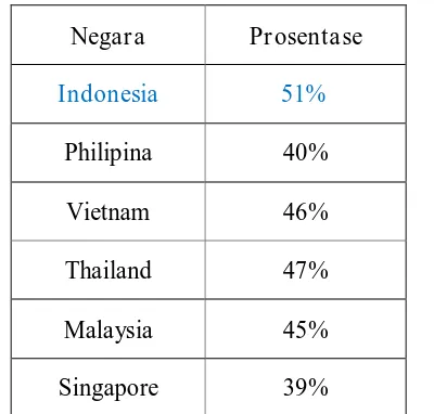 Tabel 1.1. Pertumbuhan Smartphone di Asia Tenggara 