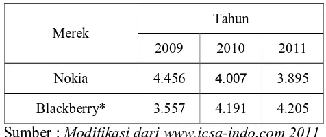 Tabel 1.3 Daftar Pemenang ICSA (Indonesian Customer Satisfaction Award)  