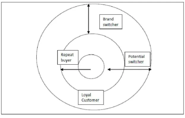 Gambar 2.2 Struktur pasar, Pembelian Ulang, dan Perpindahan Merek 