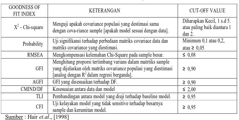 Tabel 3.1. Goodness of Fit Indices 