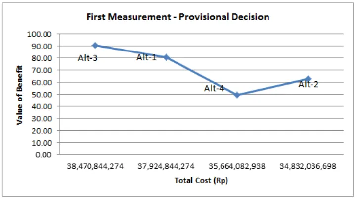 Figure 3. First Measurement • Provisional Decision