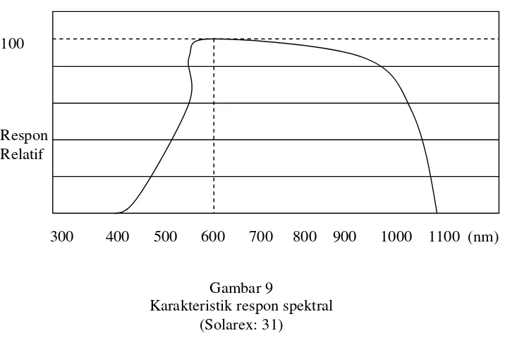 Gambar 9 Karakteristik respon spektral 