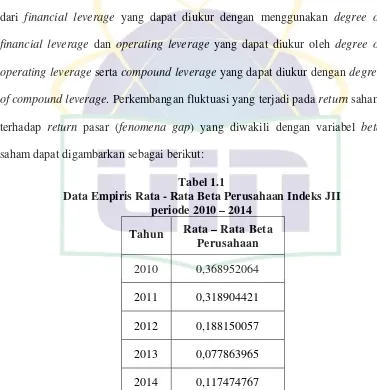 Tabel 1.1 Data Empiris Rata - Rata Beta Perusahaan Indeks JII 