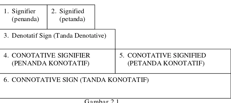 Gambar 2.1 Peta Tanda Roland Barthes 