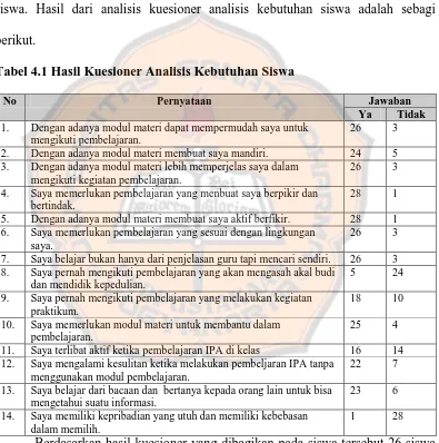 Tabel 4.1 Hasil Kuesioner Analisis Kebutuhan Siswa  