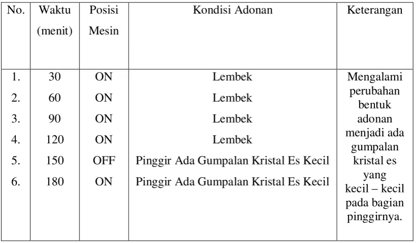 Tabel 1.Termostart posisi 1