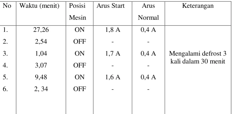 Tabel 3. Termostart posisi 2
