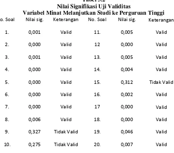 Tabel 3.2 Nilai Signifikasi Uji Validitas 