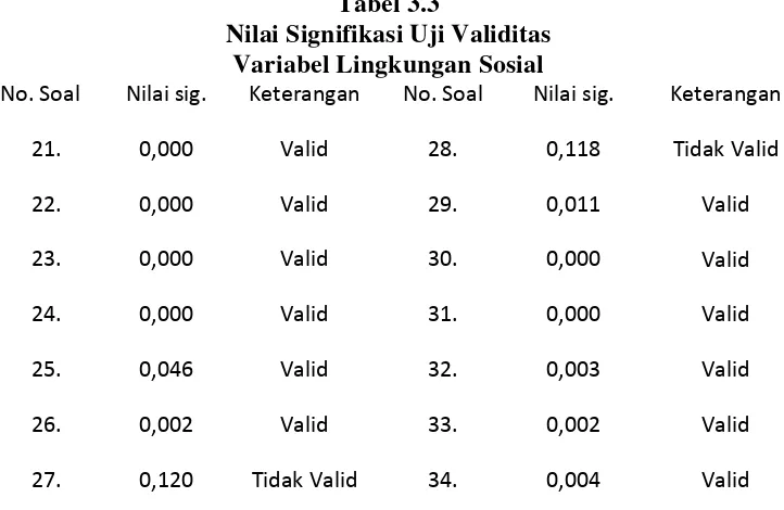Tabel 3.3 Nilai Signifikasi Uji Validitas 