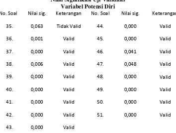 Tabel 3.4 menunjukkan hasil uji validitas dimana sebanyak 17 butir 