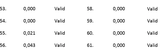 Tabel 3.5 menunjukkan hasil uji validitas dimana sebanyak 10 butir 