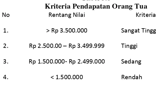 Tabel 3.8 Kriteria Pendapatan Orang Tua 