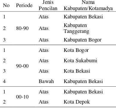 Tabel 3 Data pencilan di Provinsi Jawa Barat 