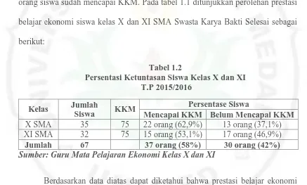 Tabel 1.2  Persentasi Ketuntasan Siswa Kelas X dan XI 