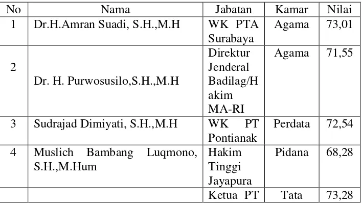 Tabel 4.1.6 : Passing Grade Calon Hakim Agung 