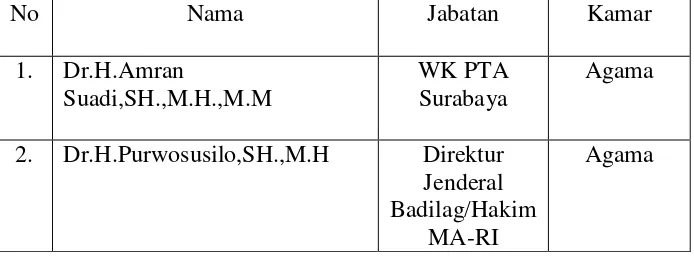 Tabel 4.2.1 : Daftar Calon Hakim Agung yang diusulkan Komisi Yudisial 