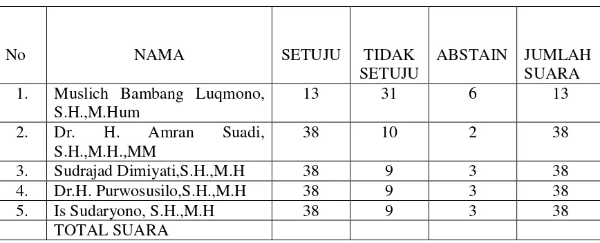 Tabel 4.2.2 : Hasil Suara yang diperoleh 5 Orang calon Hakim Agung 